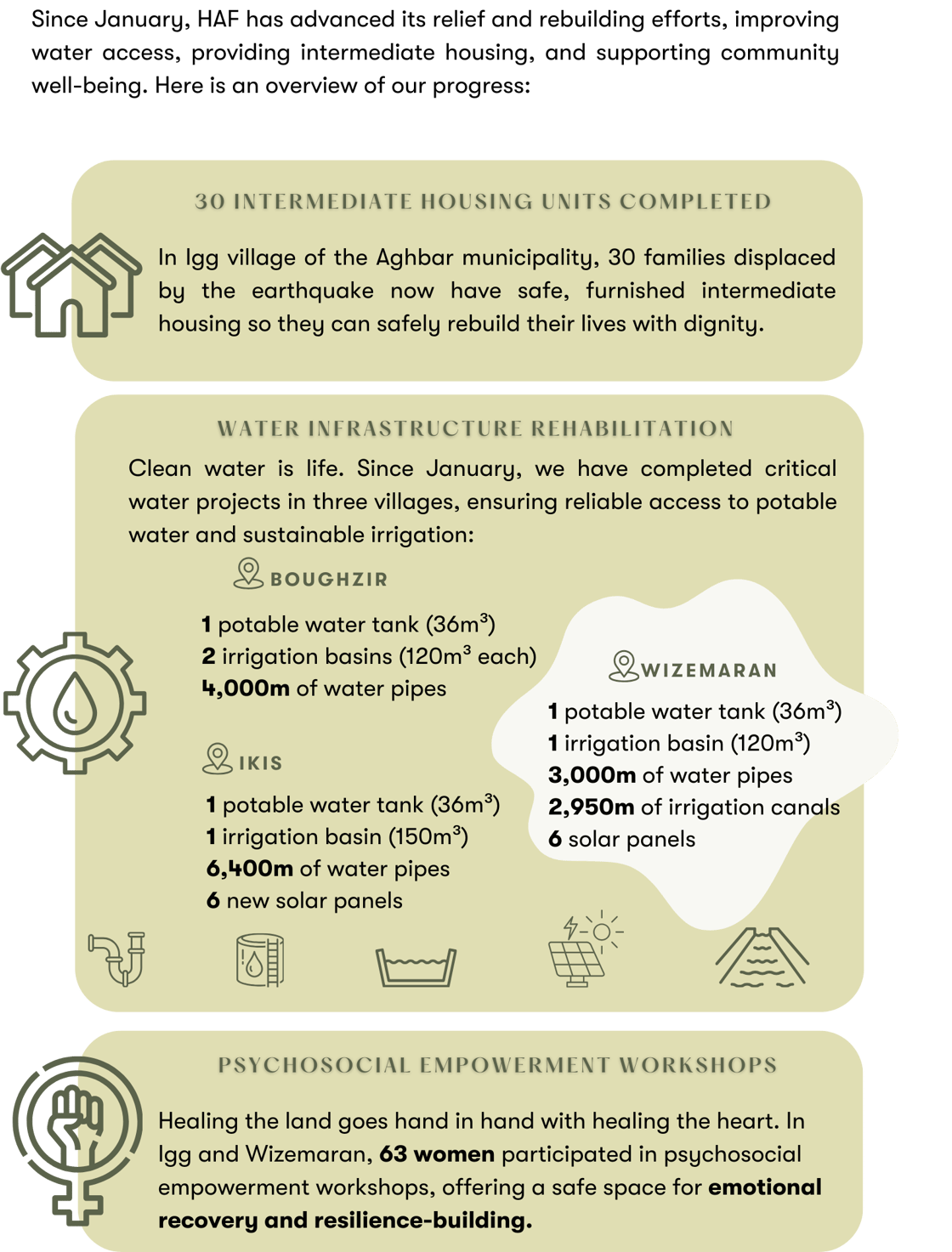 Tree Planting Program Update – 2025 Since the start of 2025, HAF has made significant strides in tree planting, strengthening partnerships, expanding nurseries, and increasing community engagement-50