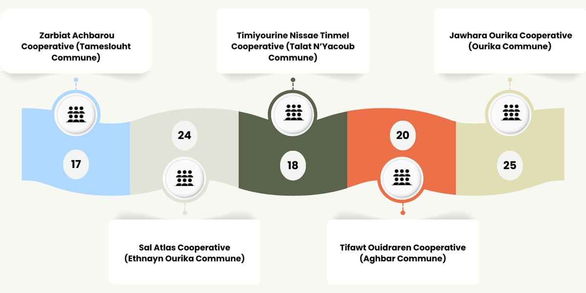 Cooperatives and Number of Beneficiaries (Literacy classes) 